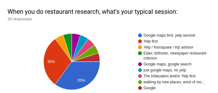 restaurant research