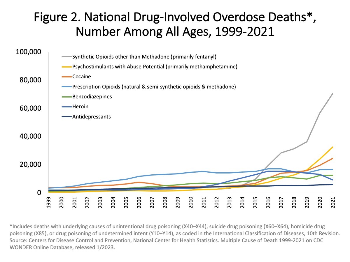 chart: annual overdoses by drug type, from NIH