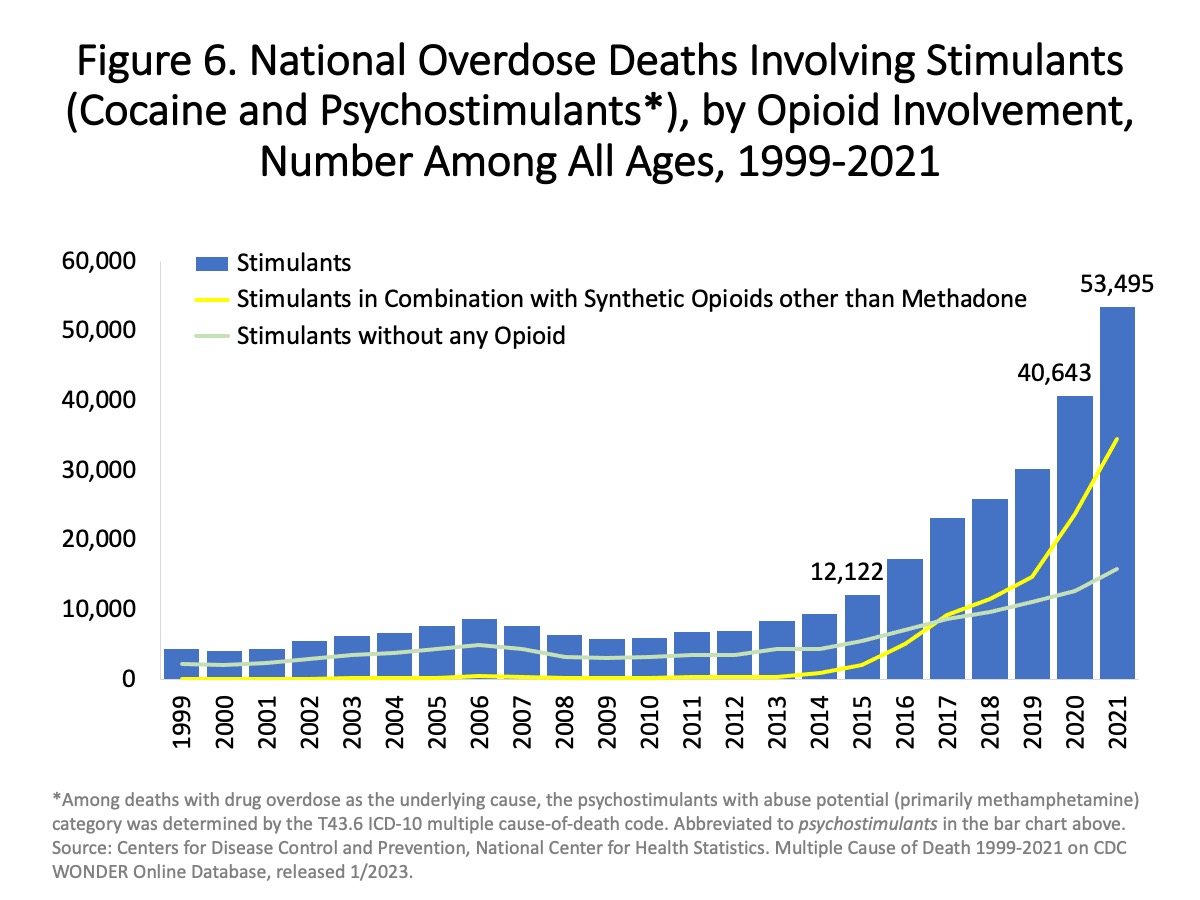 chart: stimulant overdose by opioid involvement, from NIH